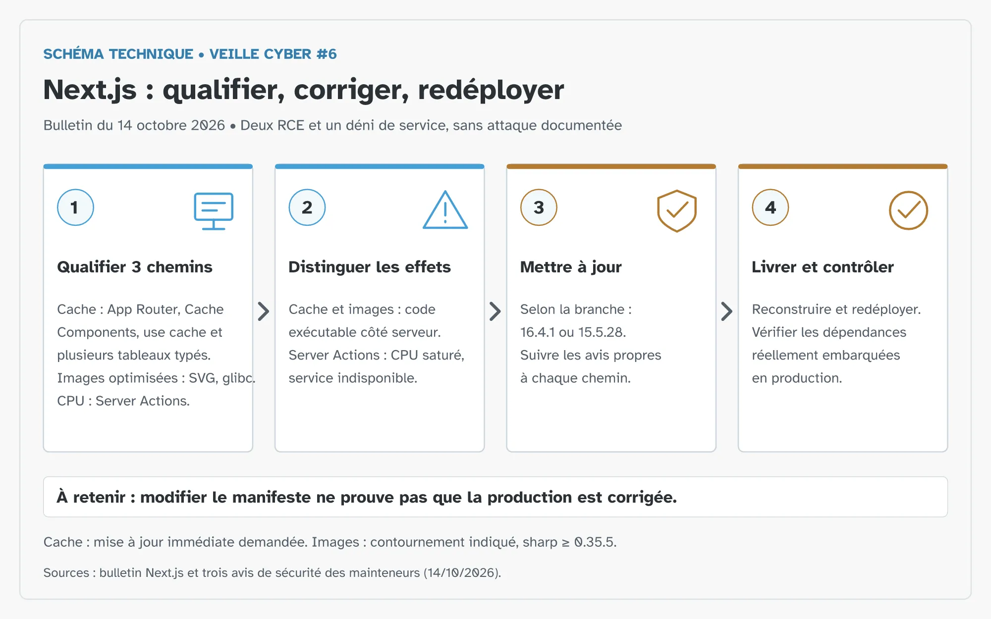 Description de l’image