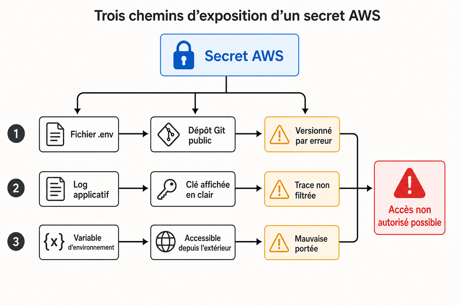 Schéma montrant les trois chemins classiques par lesquels un secret AWS peut être exposé accidentellement : dépôt Git public, log applicatif, variable d'environnement mal configurée