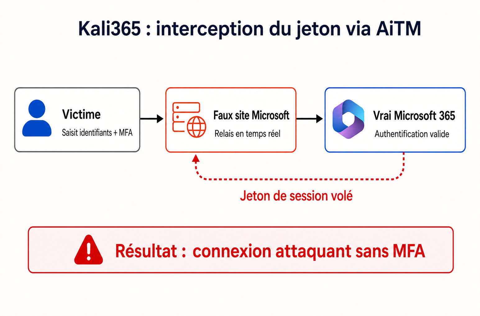 Schéma du mécanisme AiTM de Kali365 : la victime valide sa MFA normalement mais le proxy intercepte le jeton de session en temps réel