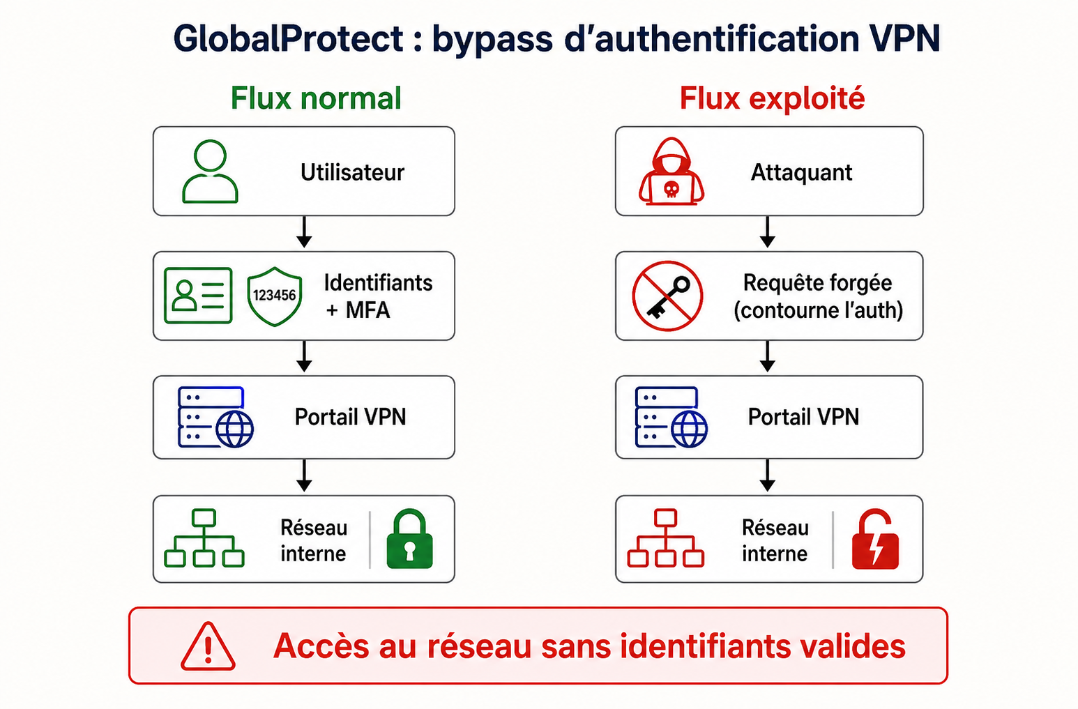 Schéma comparatif montrant le flux normal d'authentification VPN et le bypass exploité