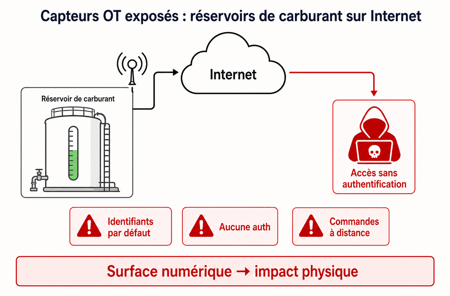 Schéma montrant un réservoir de carburant industriel connecté à Internet sans authentification