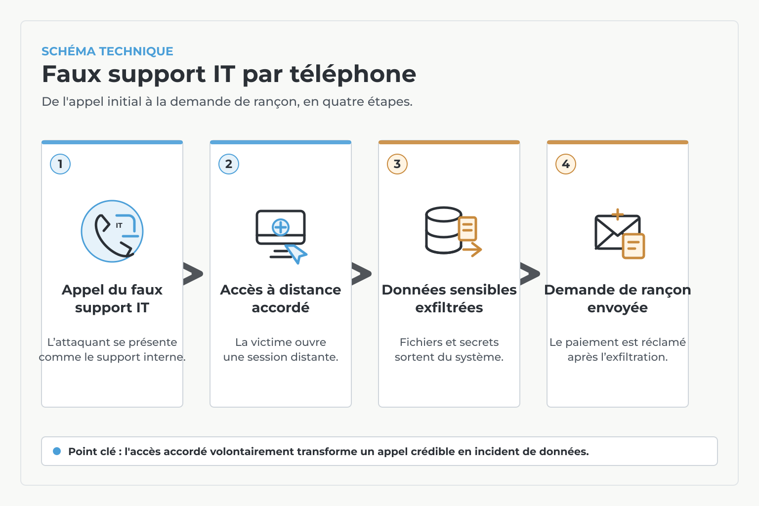 Schéma illustrant les quatre étapes d'une attaque vishing : appel piégé, accès distant accordé, exfiltration de données, demande de rançon