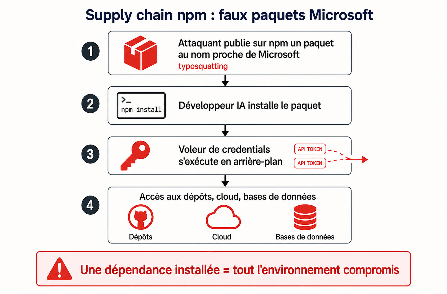 Schéma de la chaîne d'attaque supply chain via faux paquets npm : publication d'un paquet malveillant, installation par un développeur, vol de credentials, accès aux systèmes cloud