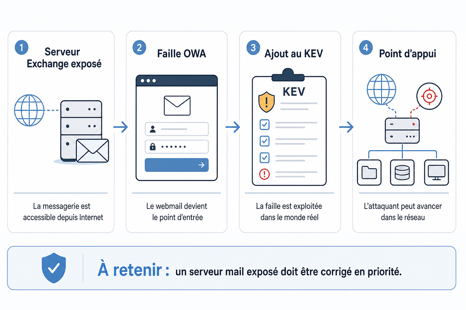 Schéma expliquant comment une faille OWA sur un serveur Exchange exposé devient un point d'appui