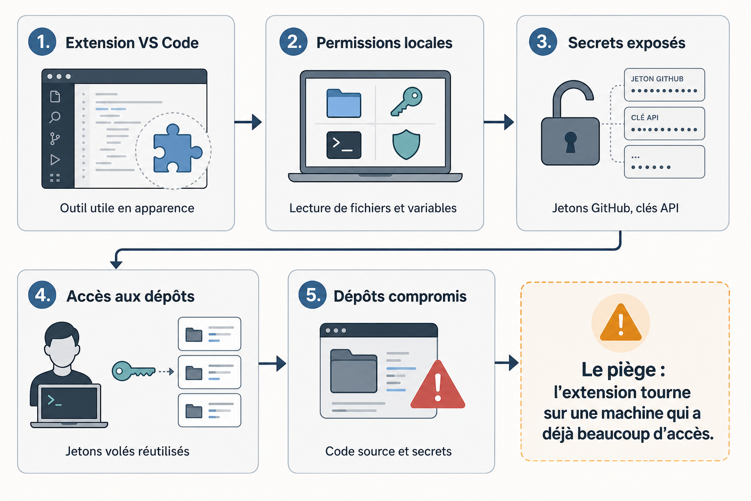 Schéma expliquant comment une extension VS Code malveillante peut compromettre des dépôts GitHub